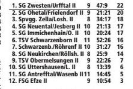 Aktuelle Tabelle der II.Mannschaft