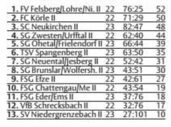 Aktueller Tabellenstand der zweiten Mannschaft