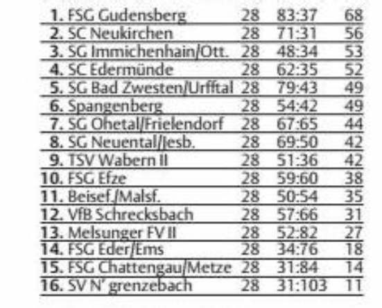 Aktuelle Tabelle der Kreisoberliga - Erste Mannschaft