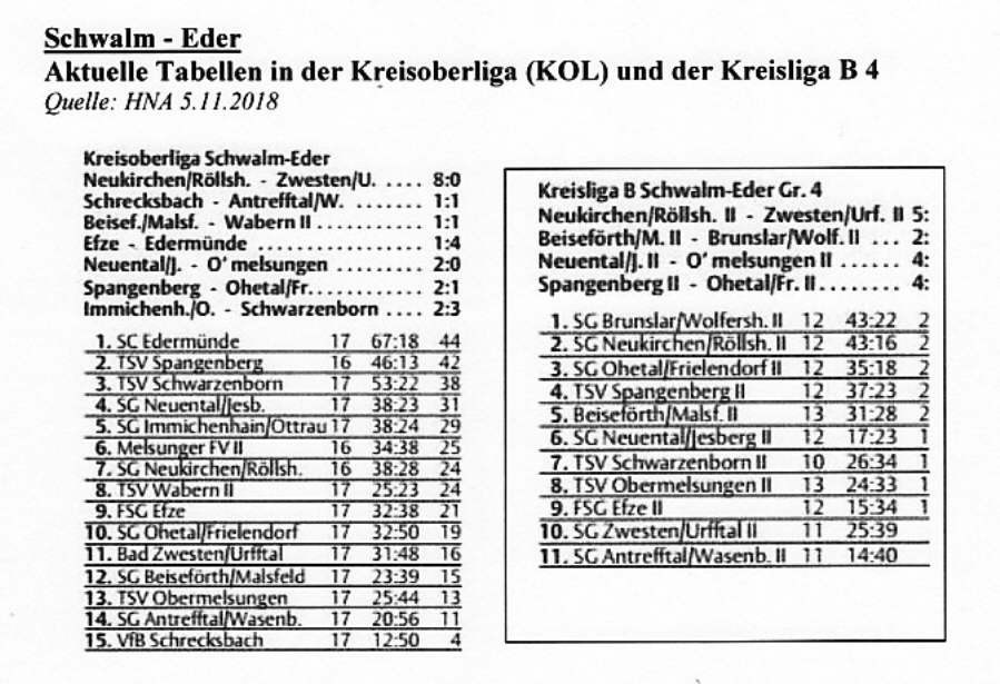 Aktuelle Tabellen der KOL und KLB4 Schwalm-Eder