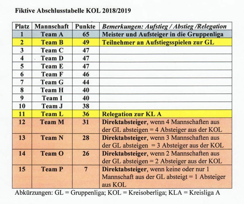Auf- und Abstiegsregelung in der Kreisoberliga (KOL) 2018/19