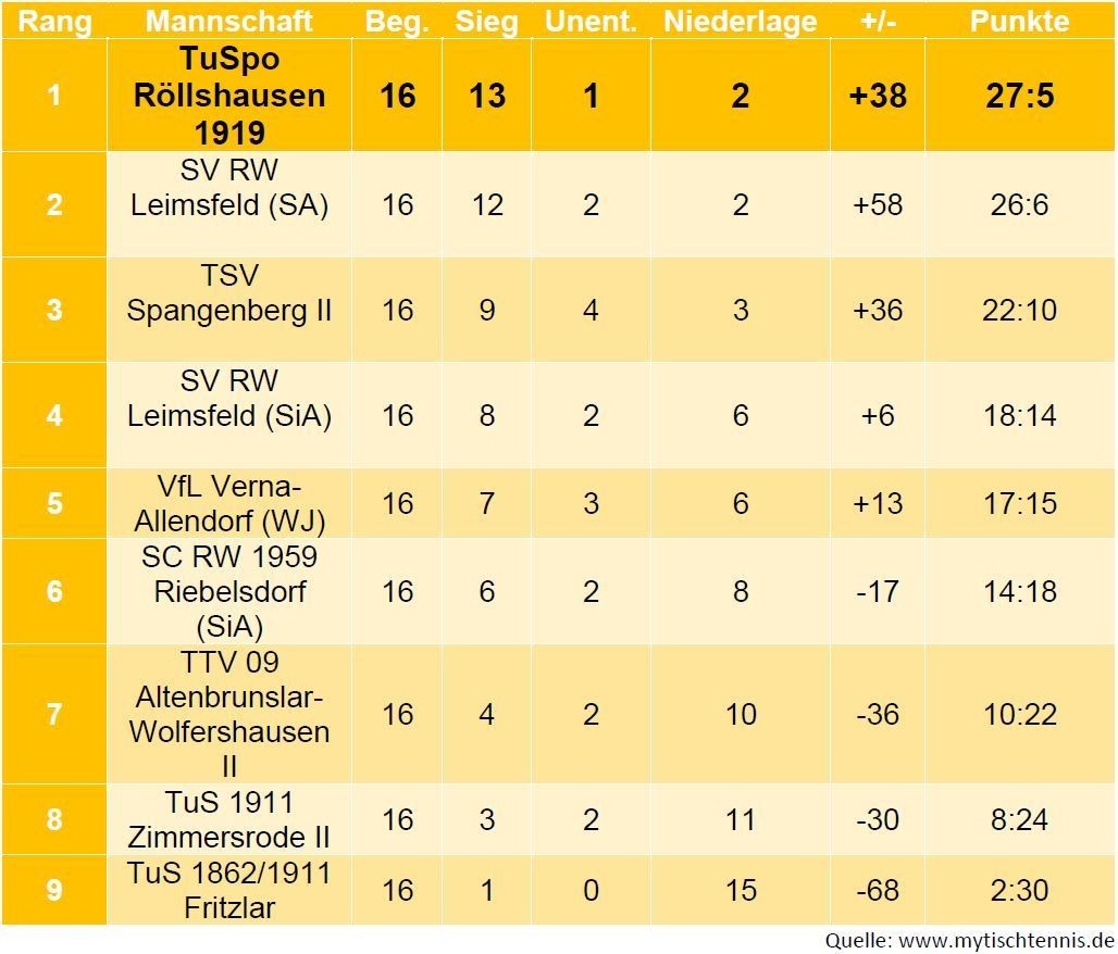 TT-Jugend: Abschlusstabelle und Statistik