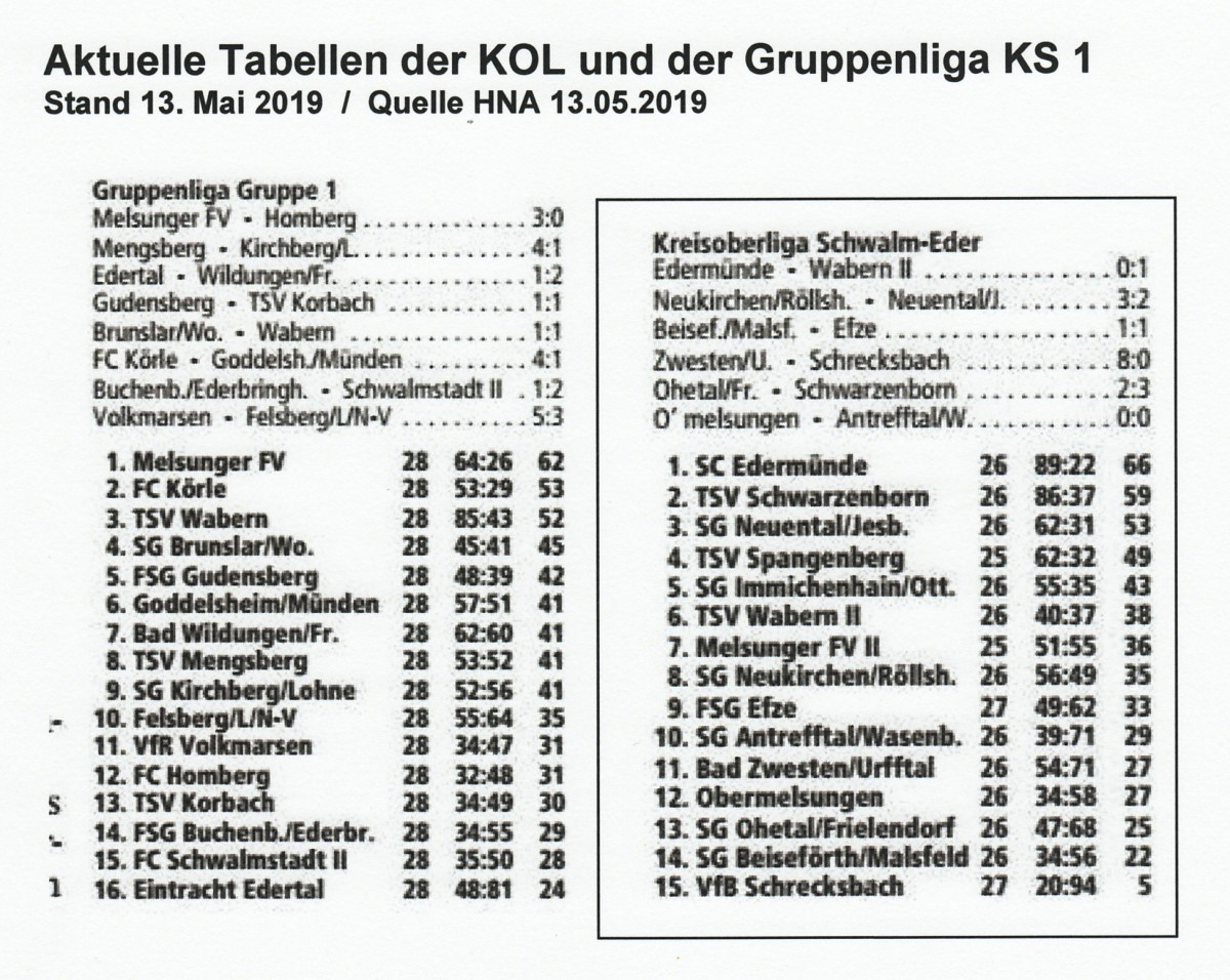Aktuelle Tabelle der KOL und Gruppenliga KS 1