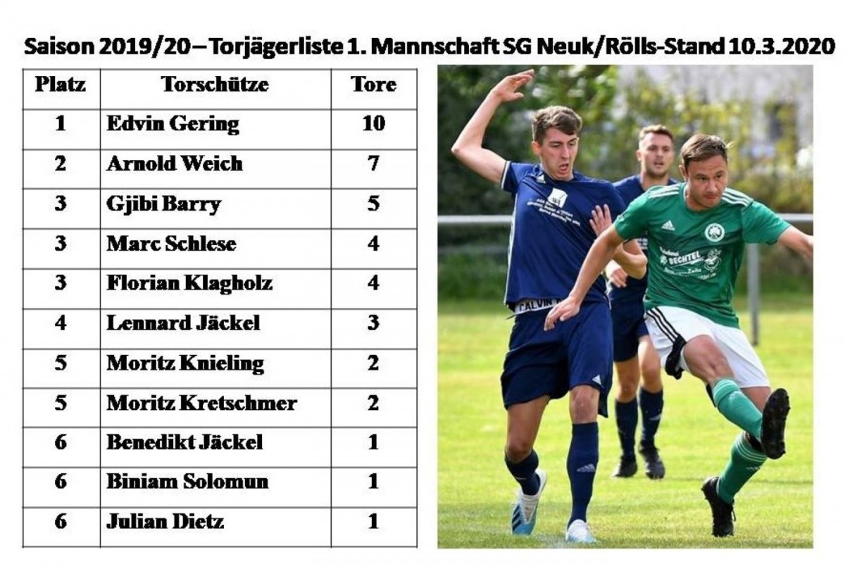 Abgebrochene Saison 2019 - 2020: Torjäger der I. Mannschaft