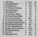 Aktuelle Tabelle der Kreisoberliga Schwalm-Eder