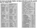 Die tabellarische Ausgangslage für eine Fortsetzung der Saison 2020-2021