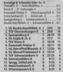 Aktuelle Tabelle der Kreisliga B 4 Schwalm-Eder
