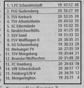 Aktuelle Tabelle der Grupenliga 1 Kassel